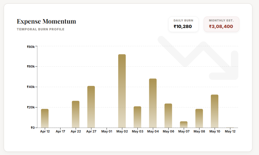 The Expense Momentum chart