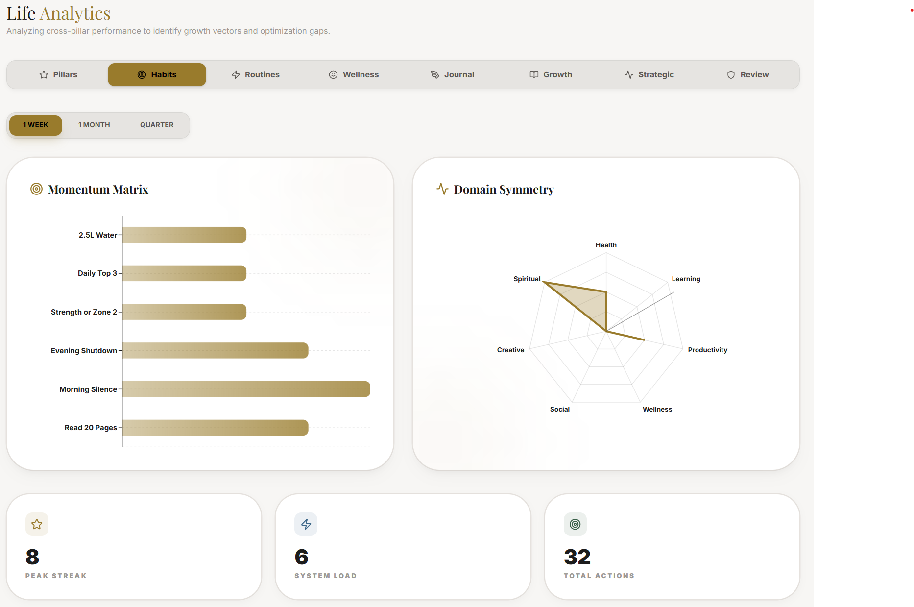 The Grow analytics Habits tab