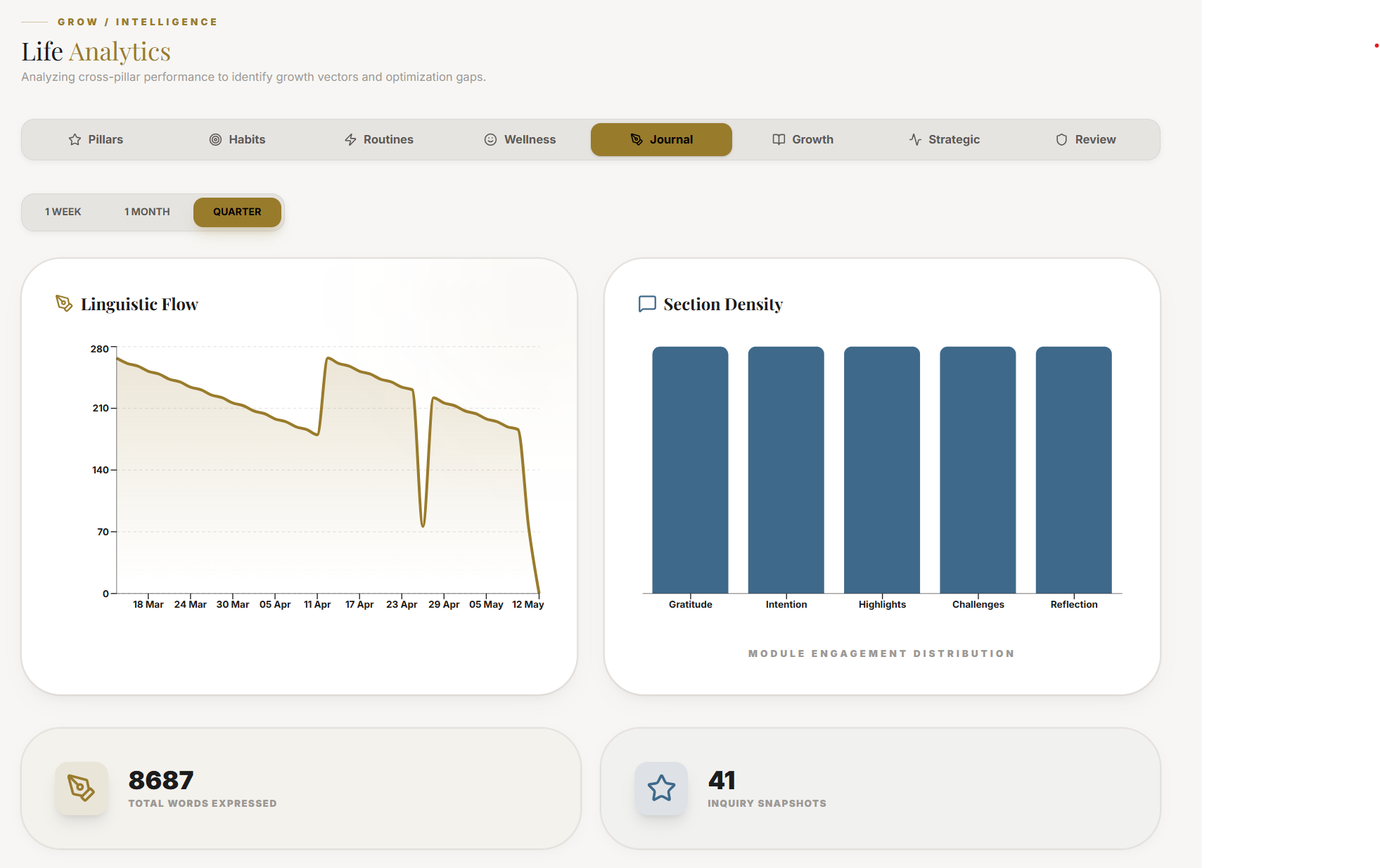 Journaling analytics