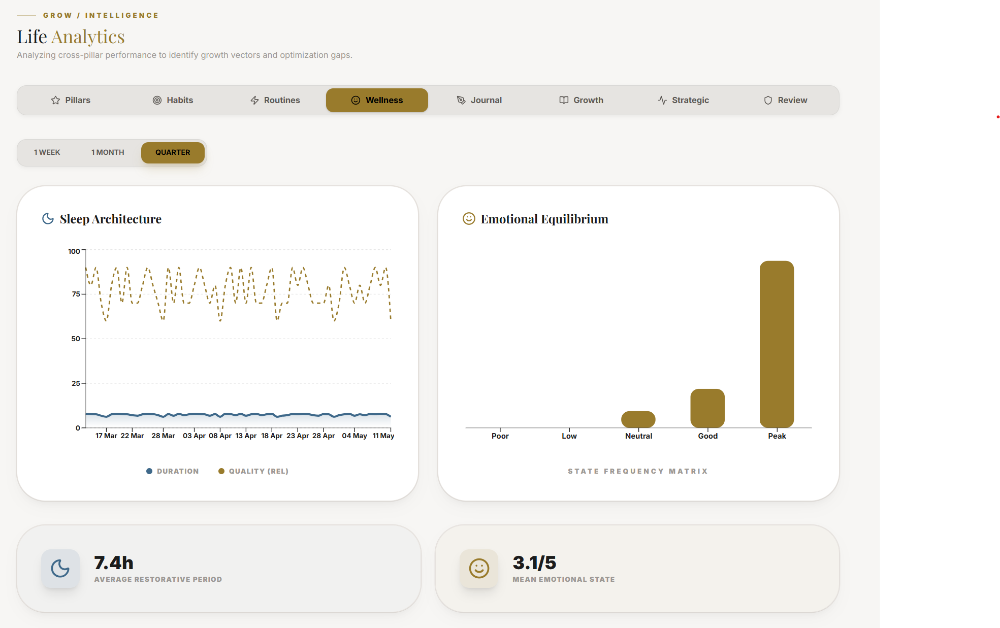 The Grow analytics Wellness tab