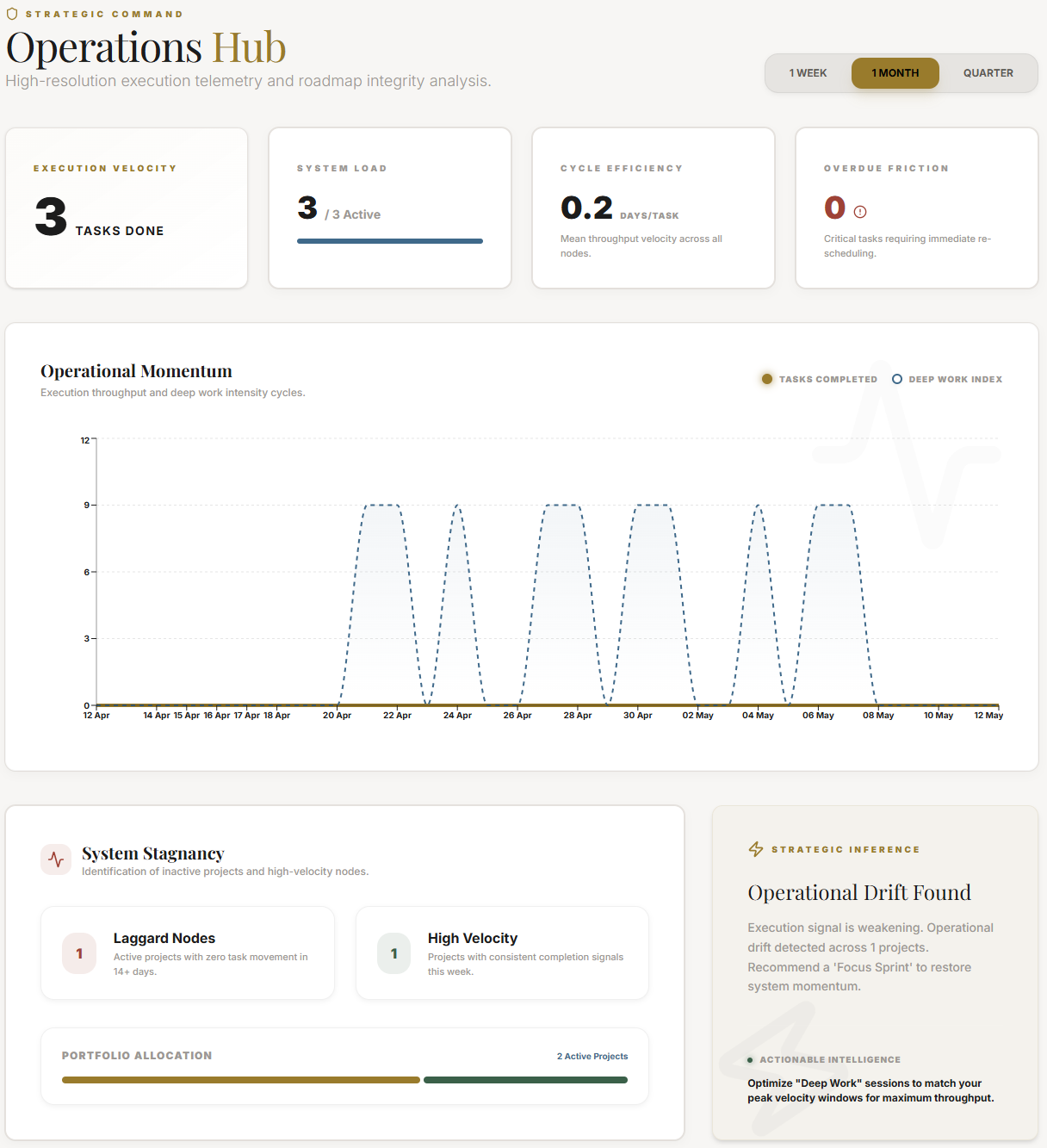 The Plan analytics dashboard with charts