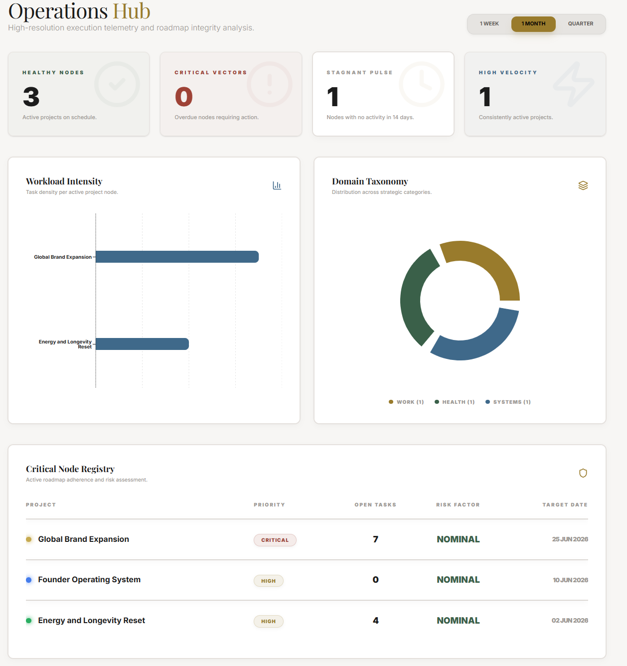 The Plan analytics project lens