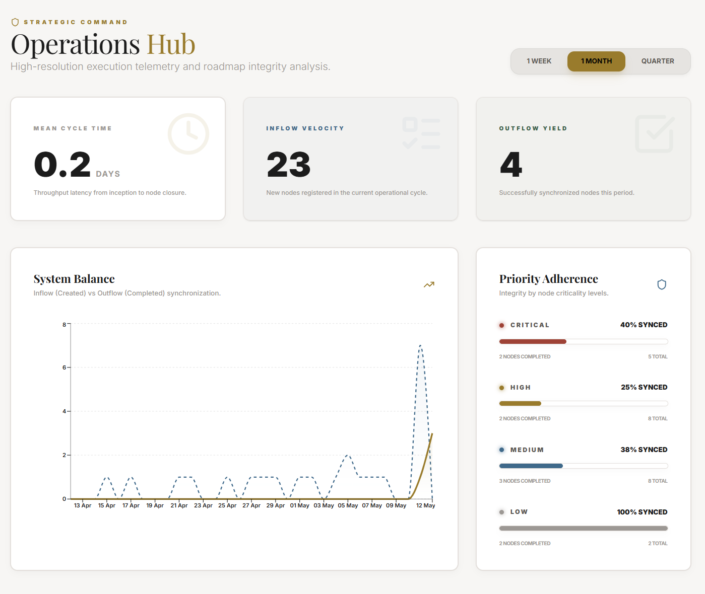 The Plan analytics task lens