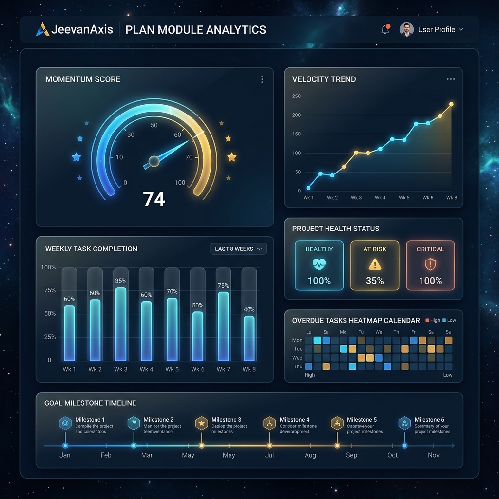 JeevanAxis Plan Analytics — Momentum Score gauge and velocity tracking